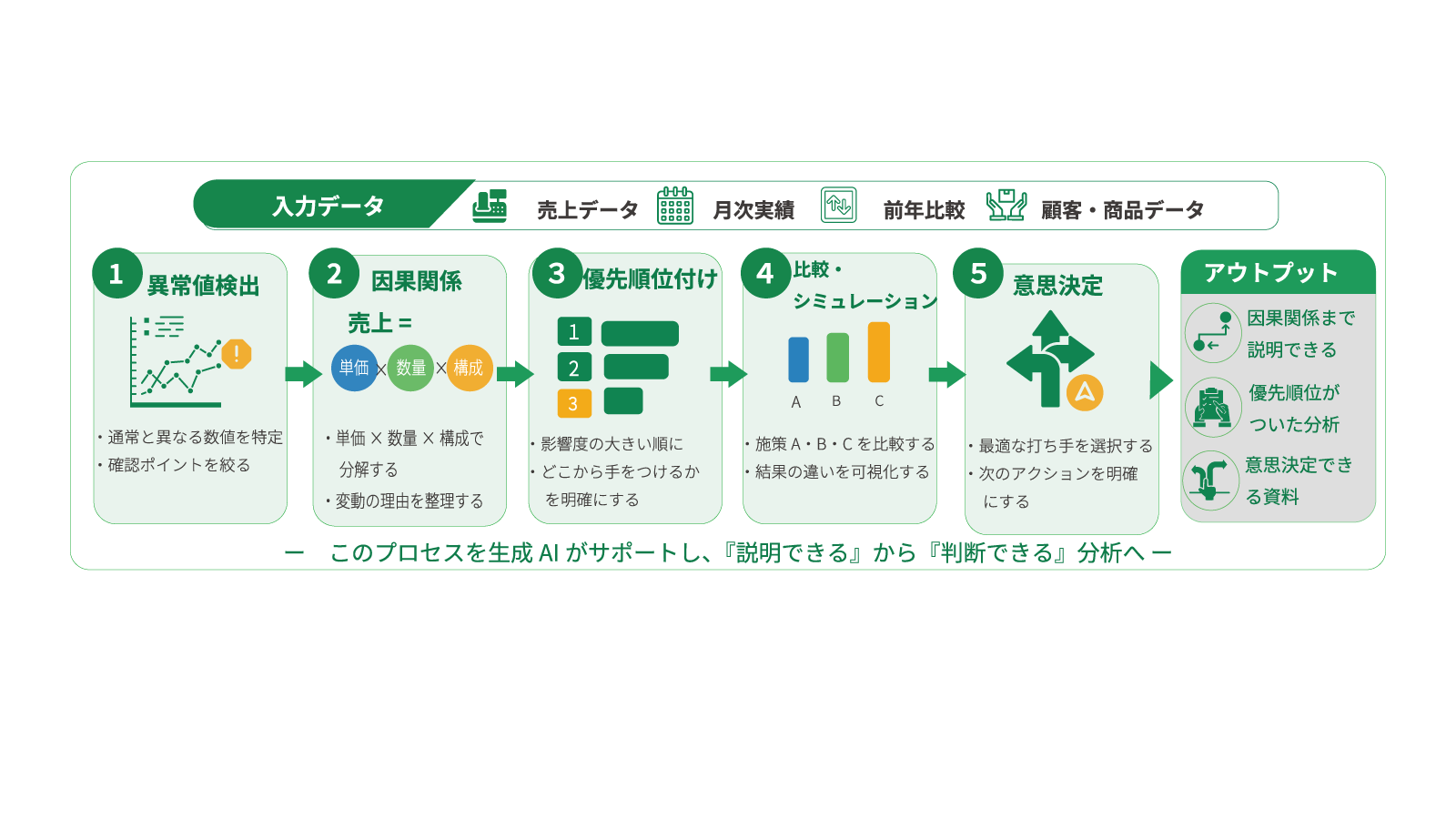 異常値検出から意思決定の流れ
